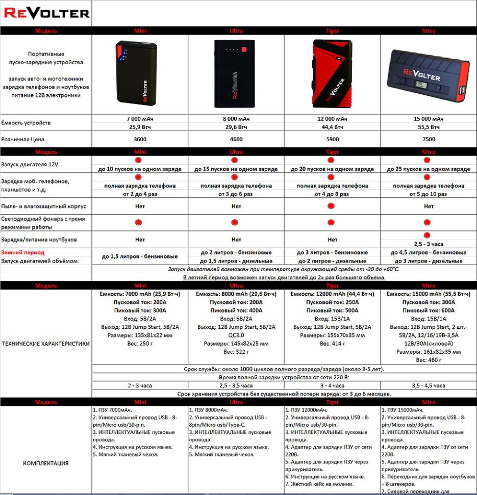 Инструкция зарядки телефона. Зарядное пусковое устройство аккумуляторные Revolter. Пуско зарядное carlive a4755. Пуско зарядное устройство Revolter Mini 300v 6000mah. Пуско зарядное устройство progress 35 пусковой ток.